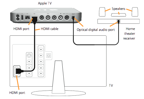 Apple TV (1st generation): Connecting the cables - Apple Support