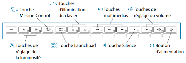 Ordinateurs portables Mac : emplacement et fonctions des touches -  Assistance Apple (FR)