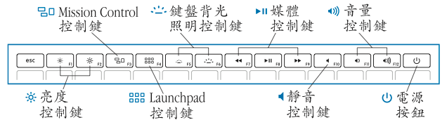 Mac 筆記型電腦 按鍵位置和功能 Apple 支援 台灣