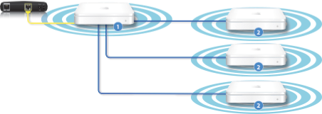 Sử dụng AirPort Express để mở rộng mạng wifi?