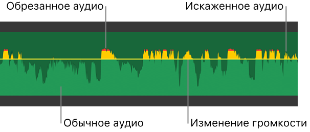 Волновая диаграмма звука с регулятором громкости, а также желтый и красный пики волновой диаграммы, указывающие на искажение и обрезку