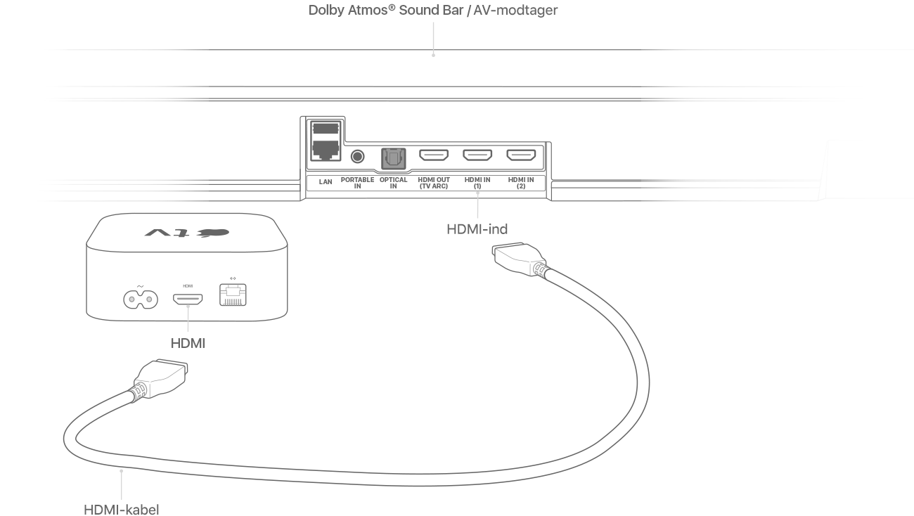 Afspil Lyd I Dolby Atmos Eller Surroundsound Pa Dit Apple Tv Apple Support Dk