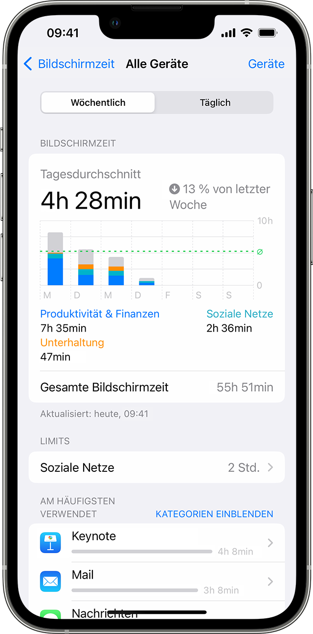 iPhone, auf dem die durchschnittliche tägliche Bildschirmzeit und die meistverwendeten Apps zu sehen sind.