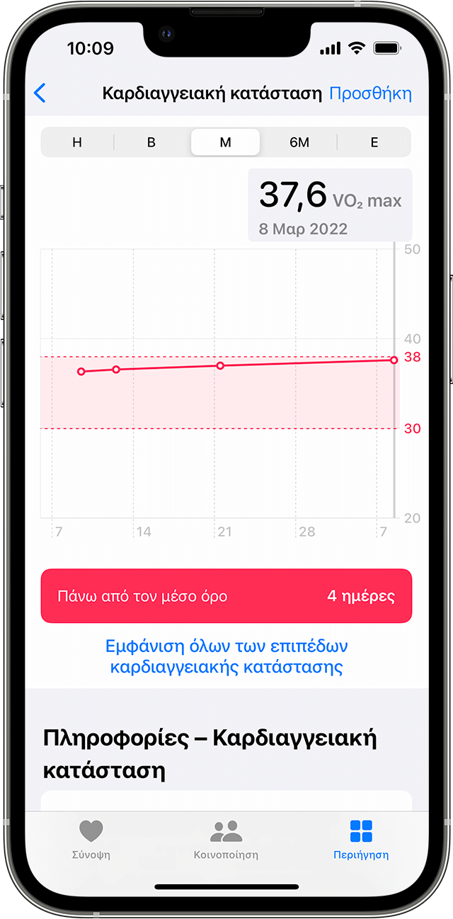 iPhone στο οποίο εμφανίζεται ένα ενδεικτικό γράφημα των μηνιαίων δεδομένων καρδιαγγειακής κατάστασης.