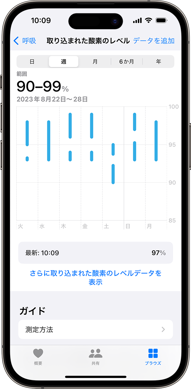 取り込まれた酸素のレベルの 1 週間の測定データを示したグラフが iPhone に表示されているところ。