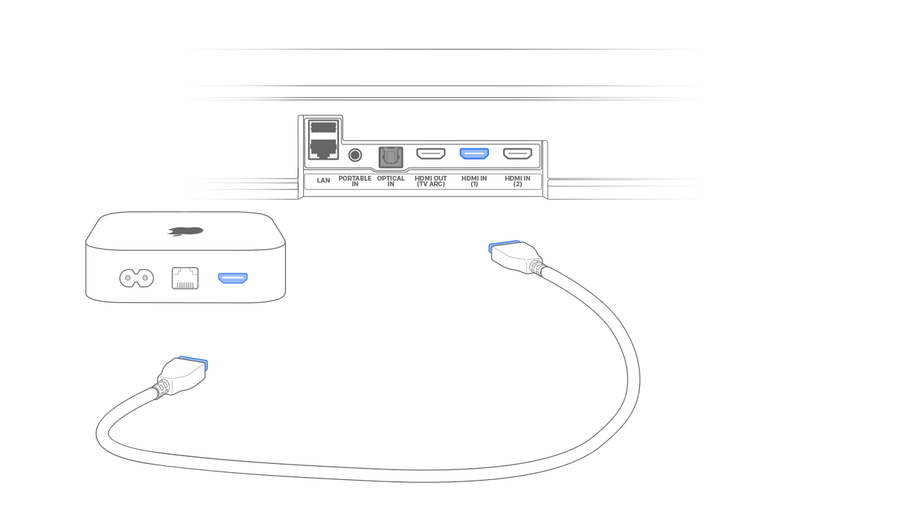 Slika koja prikazuje HDMI kabel priključen u HDMI ulaz – srednji ulaz – na Apple TV-u. Drugi kraj kabela povezan je s HDMI ulazom na televiziji. 