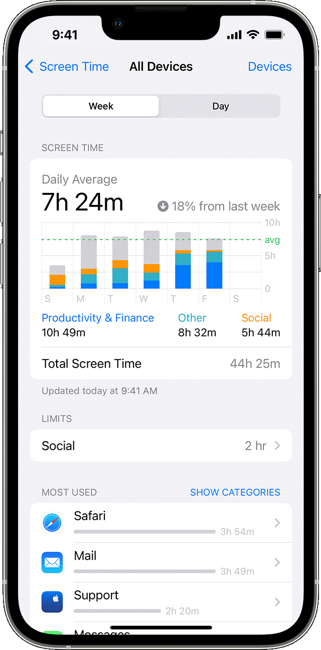 iPhone en el que se muestra el promedio diario de tiempo en pantalla y las apps más usadas.