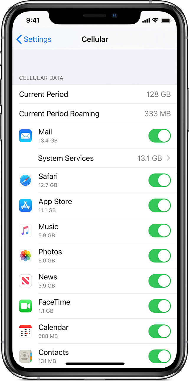 Iphone Data Usage Chart