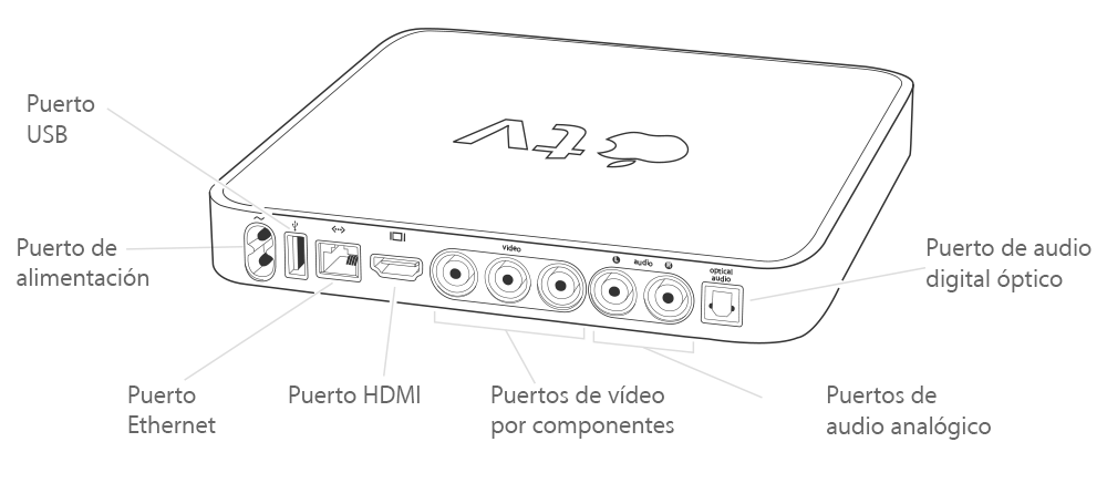 Identificar el modelo del Apple TV - Soporte técnico de Apple (ES)
