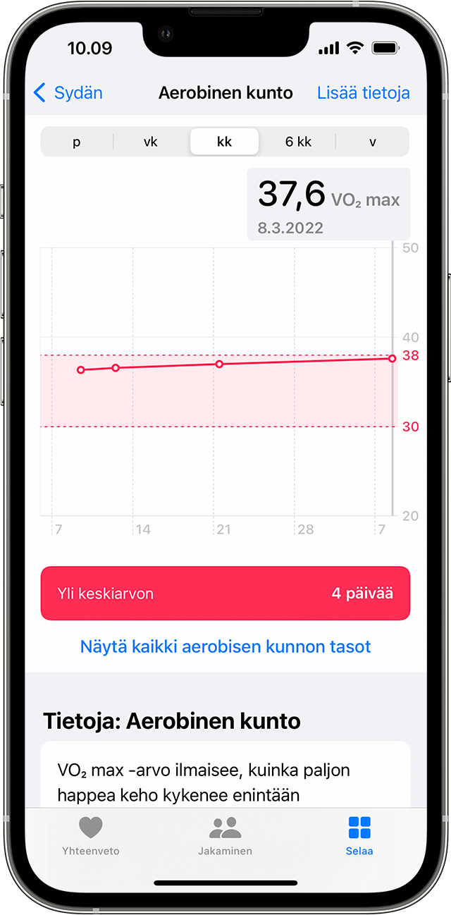 iPhone, jossa näkyy esimerkkikaavio aerobisen kunnon kuukausitiedoista.