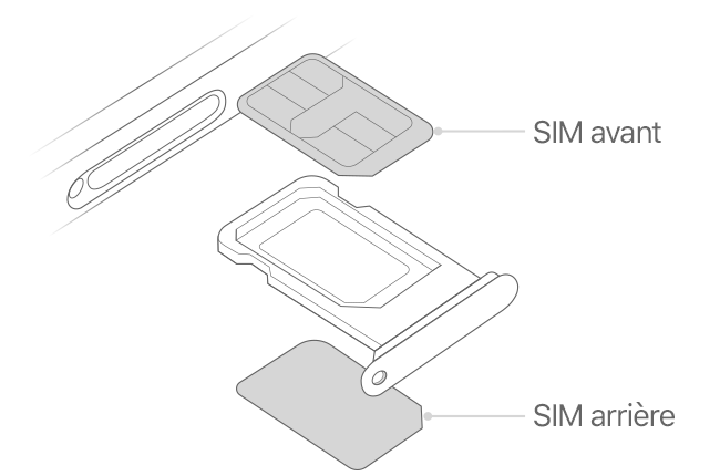 Emplacement pour carte SIM montrant la carte SIM avant et la carte SIM arrière