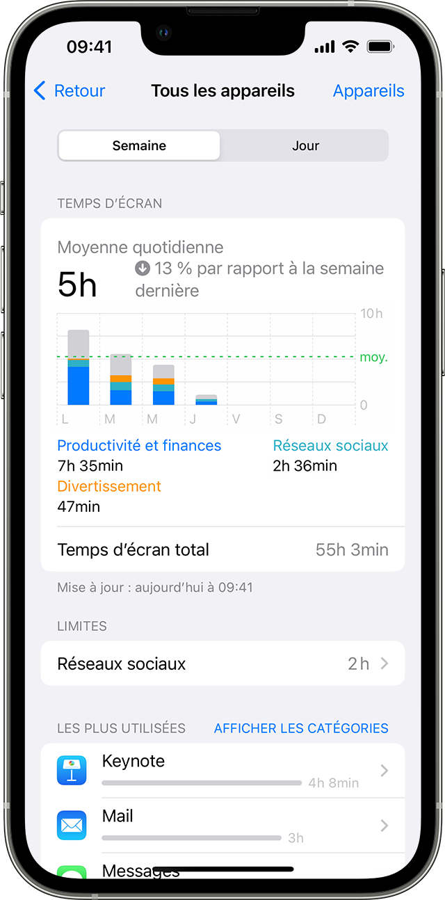 iPhone montrant le temps d’écran moyen quotidien et les apps qui sont le plus utilisées.
