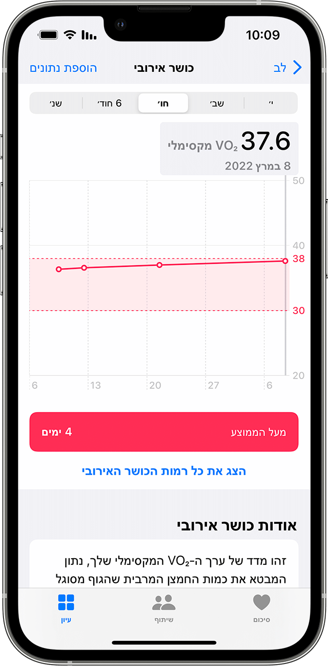 iPhone המציג גרף לדוגמה של נתוני כושר אירובי במהלך חודש.