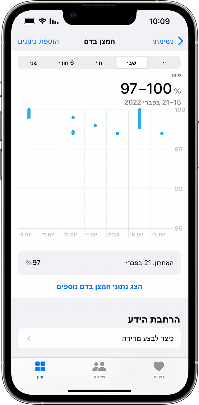 iPhone מציג גרף שבועי של מדידות 'רמת החמצן בדם'