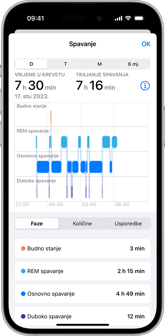 Zaslon iPhone uređaja koji prikazuje grafikon podataka o Spavanju