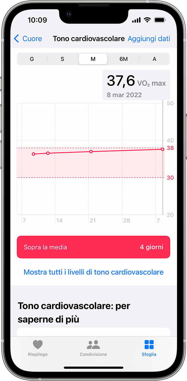Un iPhone che mostra un grafico di esempio di dati mensili sul tono cardiovascolare.