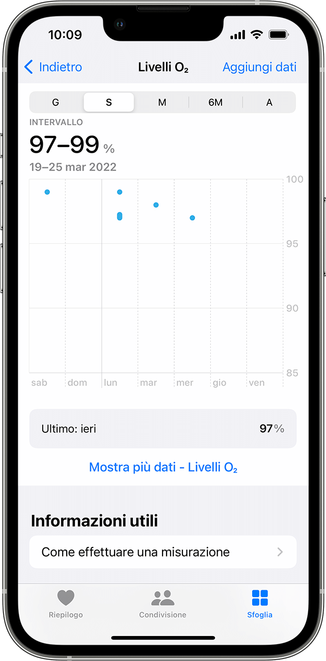 Un iPhone che mostra un grafico settimanale delle misurazioni dei livelli di ossigeno nel sangue