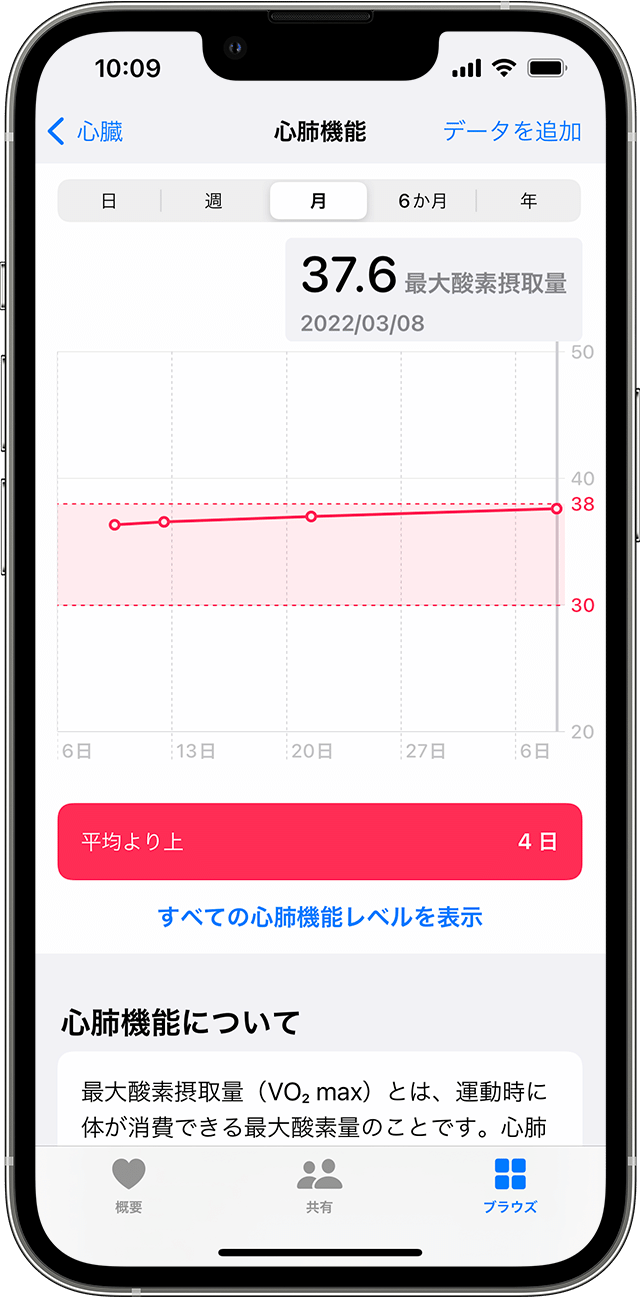 iPhone に「心肺機能」の月別データのサンプルグラフが表示されているところ。