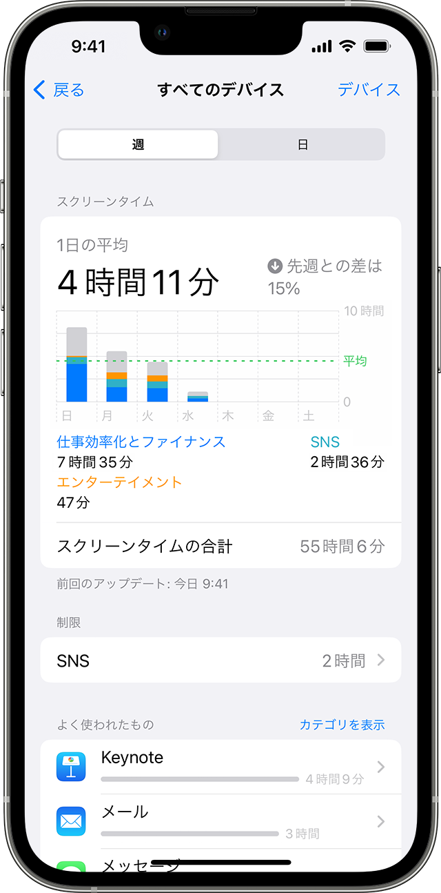 iPhone にスクリーンタイムの 1 日の平均時間と、よく使われている App が表示されているところ。