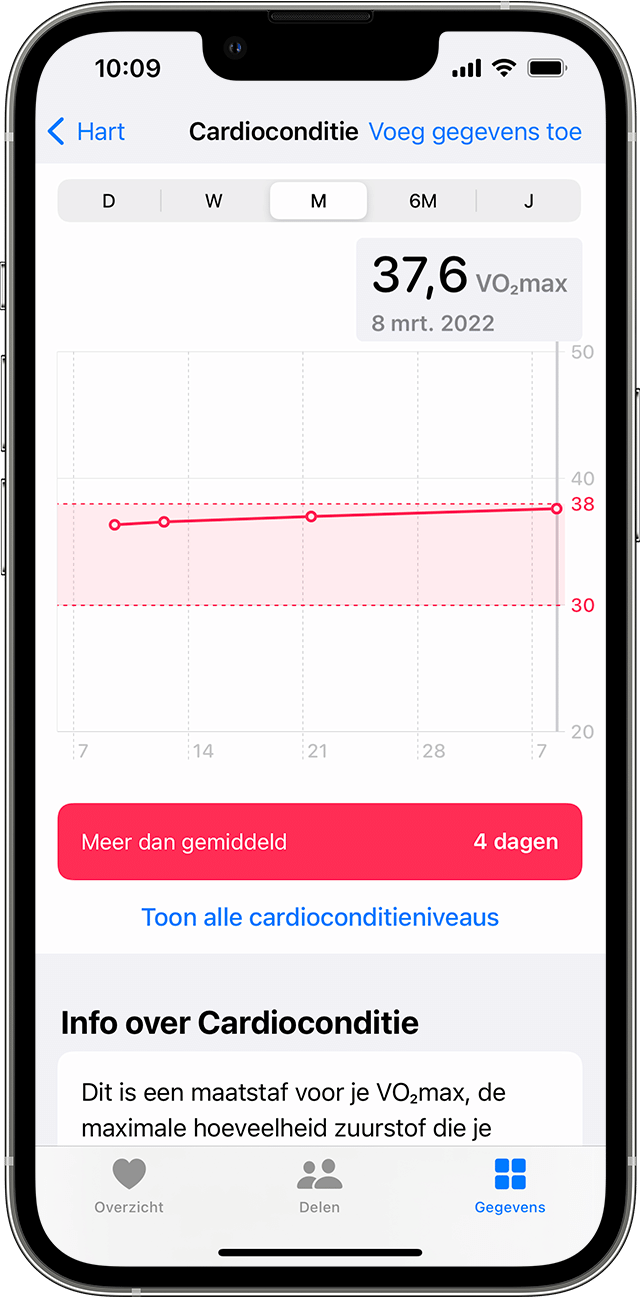 Een iPhone met een voorbeeldgrafiek van maandelijkse cardioconditiegegevens.