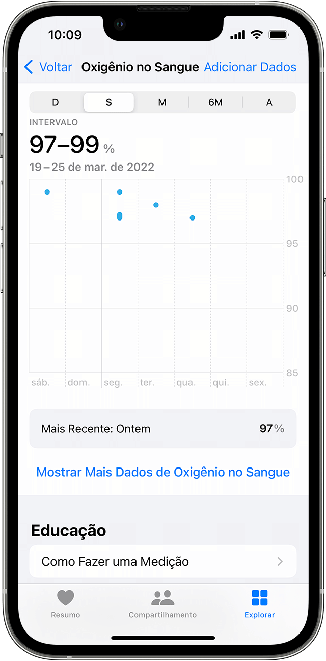 Um iPhone mostrando um gráfico semanal das medições de oxigênio no sangue