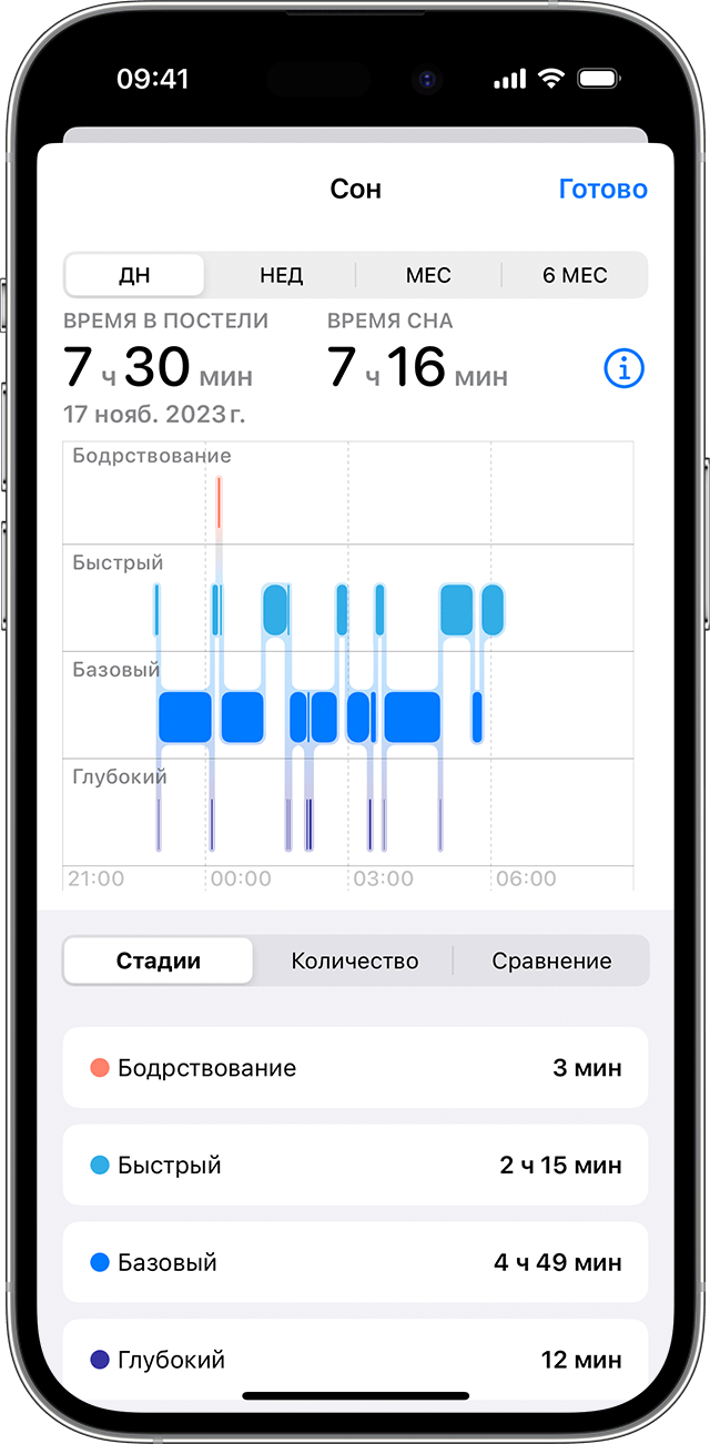 Экран iPhone с графиком данных сна