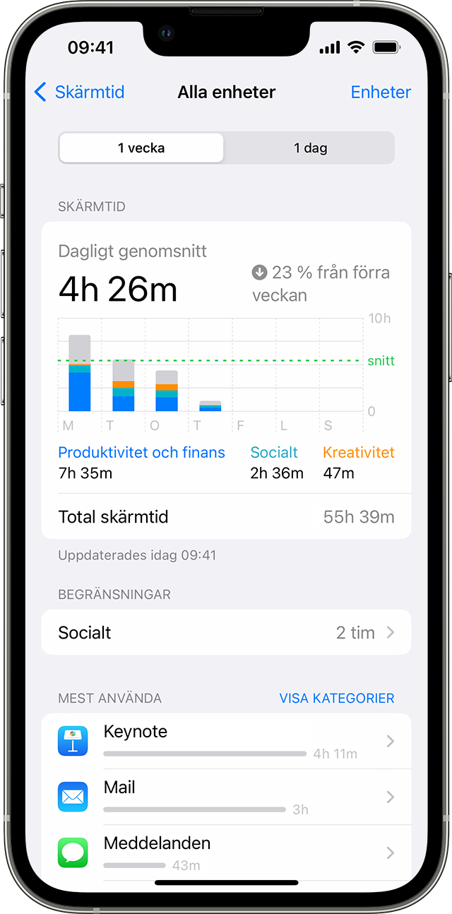 iPhone som visar den dagliga genomsnittliga skärmtiden och vilka appar som används mest.