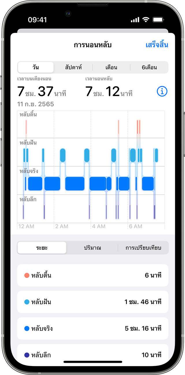 หน้าจอ iPhone ที่แสดงกราฟข้อมูลการนอนหลับ