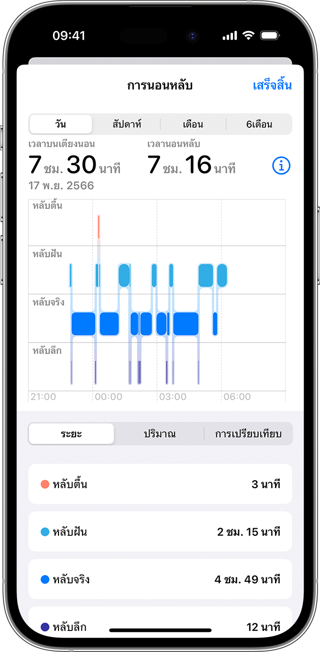หน้าจอ iPhone ที่แสดงกราฟข้อมูลการนอนหลับ