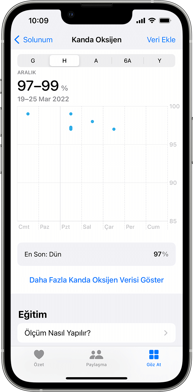 Haftalık Kanda Oksijen ölçümleri grafiğini gösteren iPhone