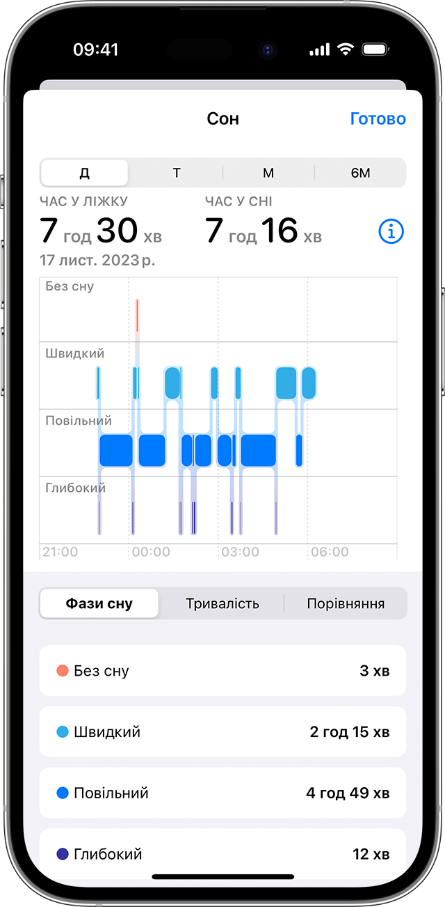 Екран iPhone, на якому показано графік даних для функції «Сон»