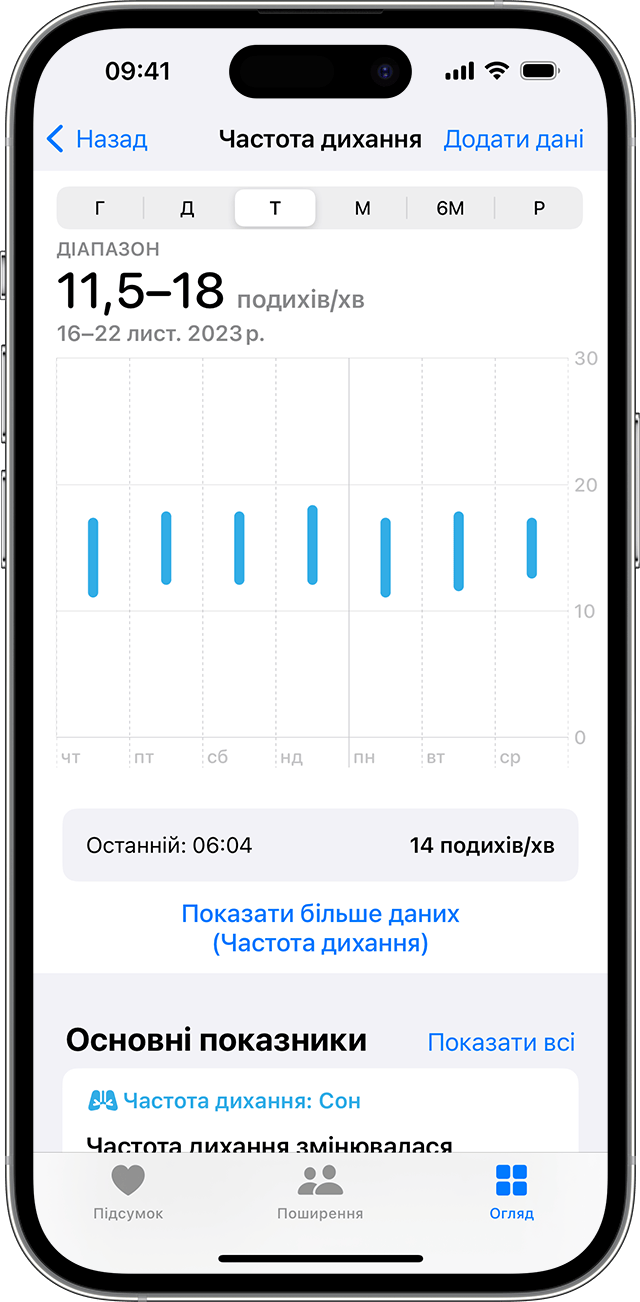 Екран iPhone, на якому показано графік частоти дихання