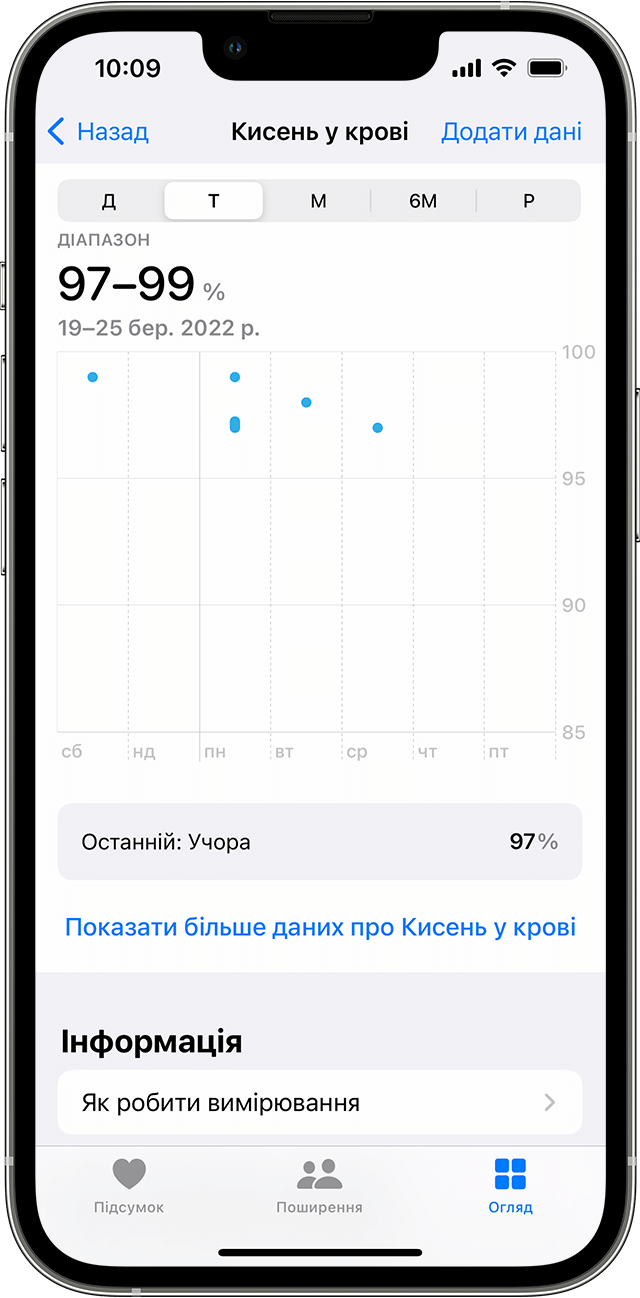 Екран iPhone, на якому показано графік вимірювань рівня кисню в крові за тиждень