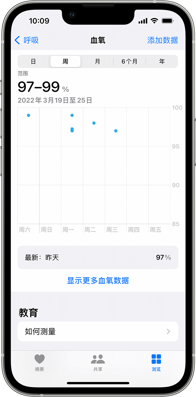 iPhone 上显示了血氧测量的每周图表