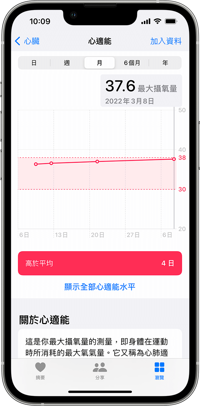 iPhone 正顯示每月「心適能」資料的範例圖表。