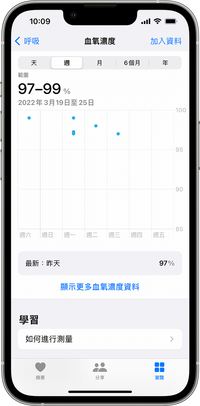 iPhone 顯示「血氧濃度」測量的每週圖表
